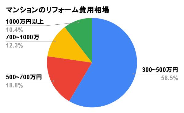 マンションリフォーム費用相場