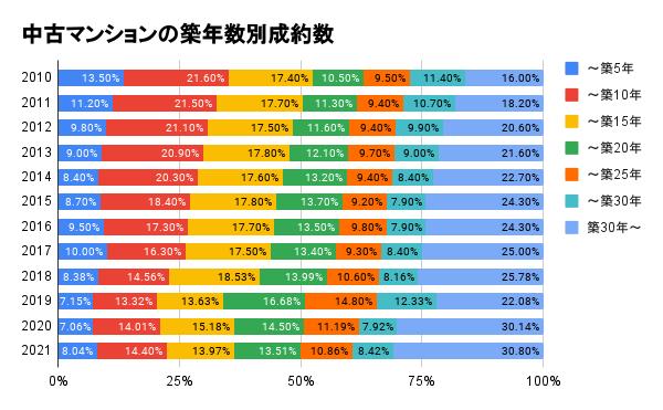中古マンションの築年数別成約数
