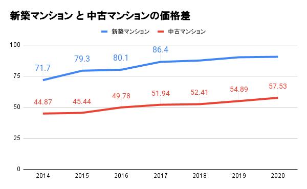 新築マンション と 中古マンションの価格差