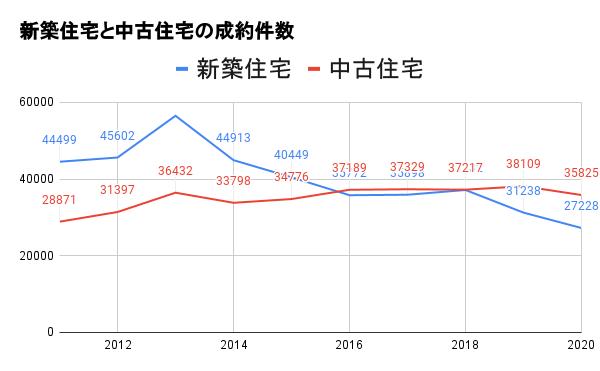 新築住宅と中古住宅の成約件数