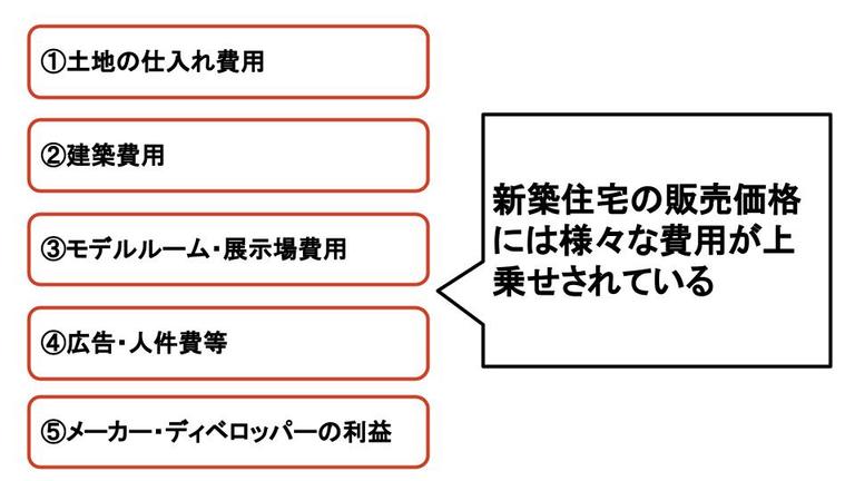 新築住宅価格の決まり方