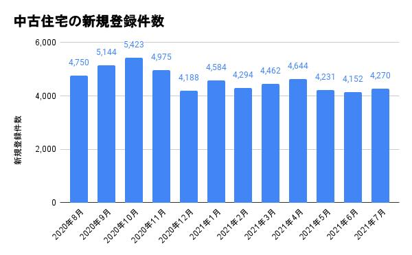 中古住宅の新規登録件数