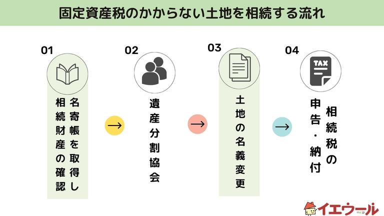 固定資産税0円の土地に相続税はかかる?計算方法や手続きをわかりやすく解説