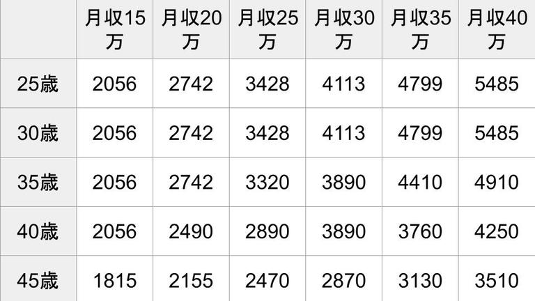 年収・年齢ごとの借入額の目安