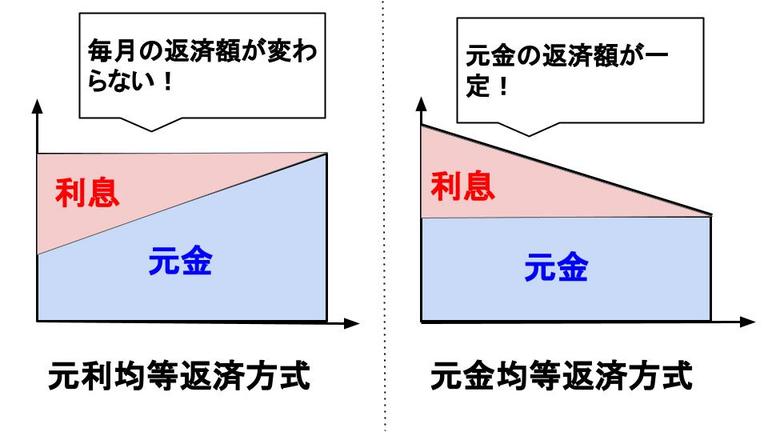元利均等返済と元金均等返済の違い