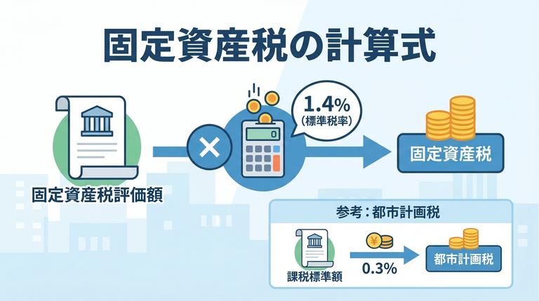 固定資産税の税額解説図