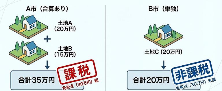 課税標準額が30万円未満の土地の説明