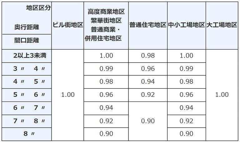 奥行長大補正率表