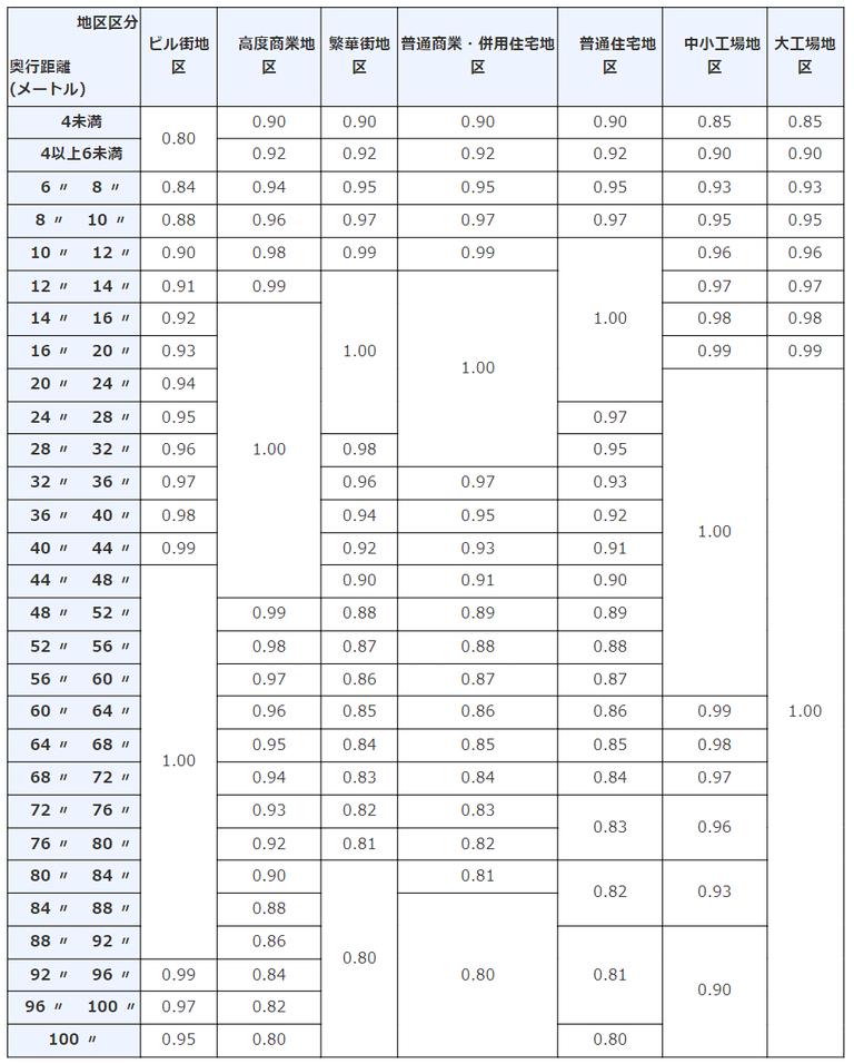 奥行価格補正率表