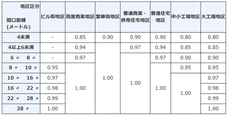 間口狭小補正率表