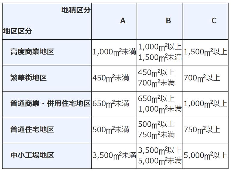 地積区分表