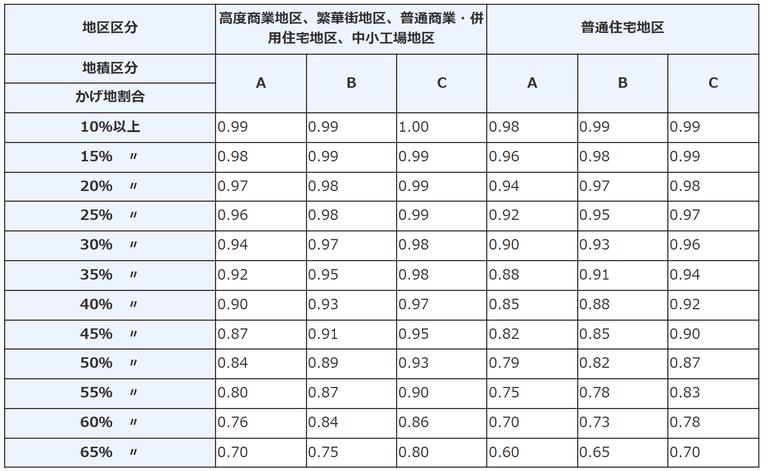 不整形地補正率表
