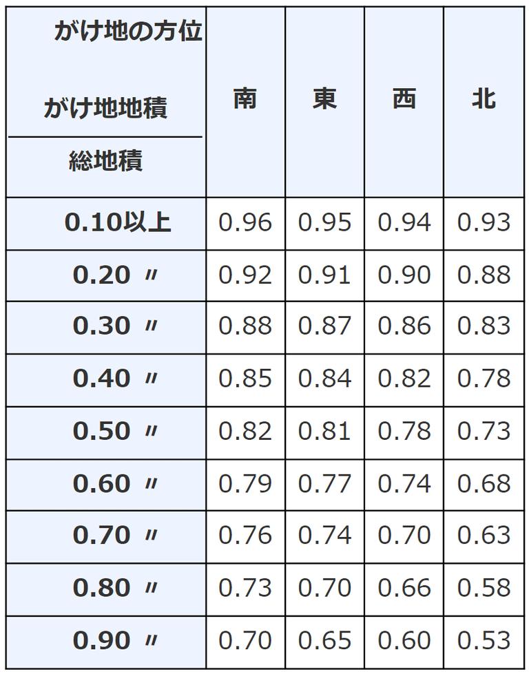 がけ地補正率表