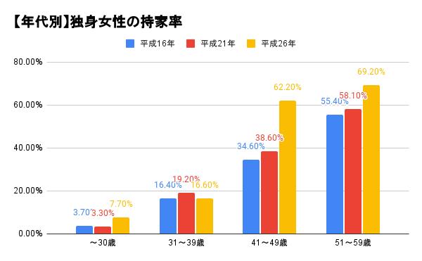 【年代別】独身女性の持家率