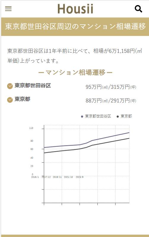 マンションライブラリーで見る東京都世田谷区周辺のマンション相場遷移情報