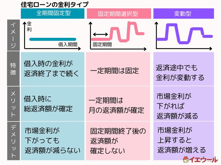 住宅ローンの金利タイプ