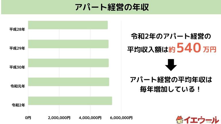 アパート経営の年収