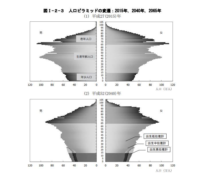 人口ピラミッド