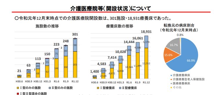 介護施設数の推移