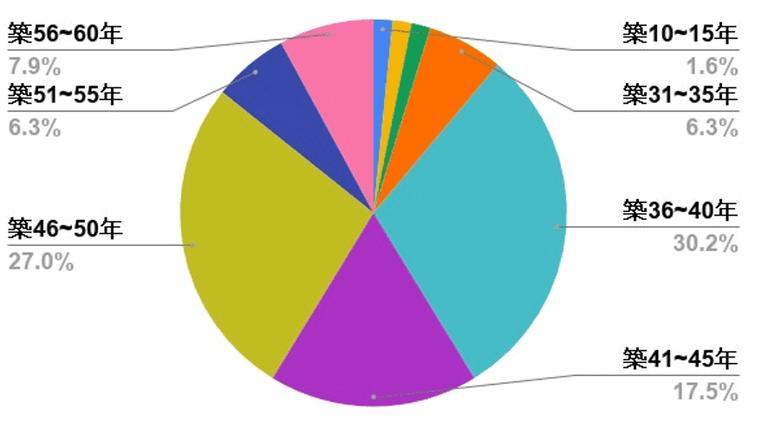 マンション建替えまでの年数