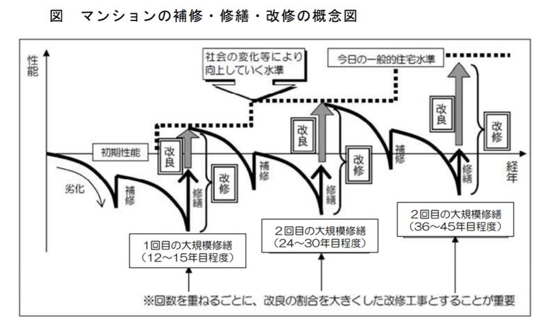 中古マンションの補修・修繕・改修の概念図
