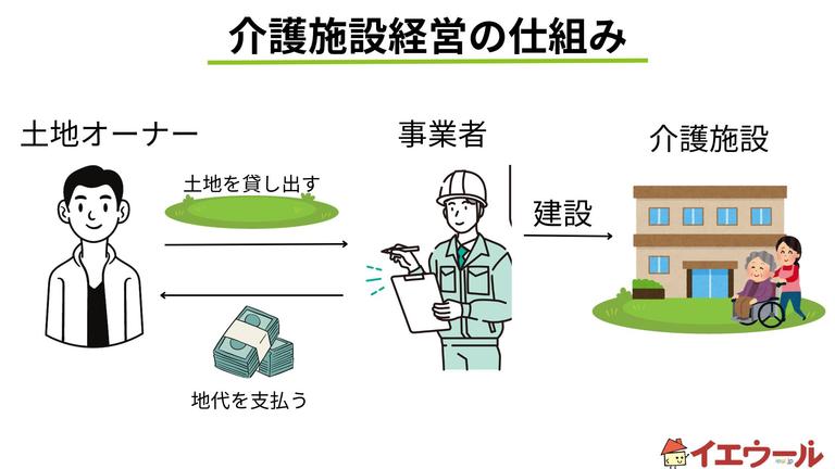 土地活用としての介護施設経営の仕組みって?基礎を知って検討しよう