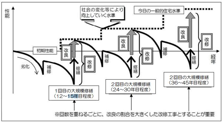 大規模修繕の期間の目安