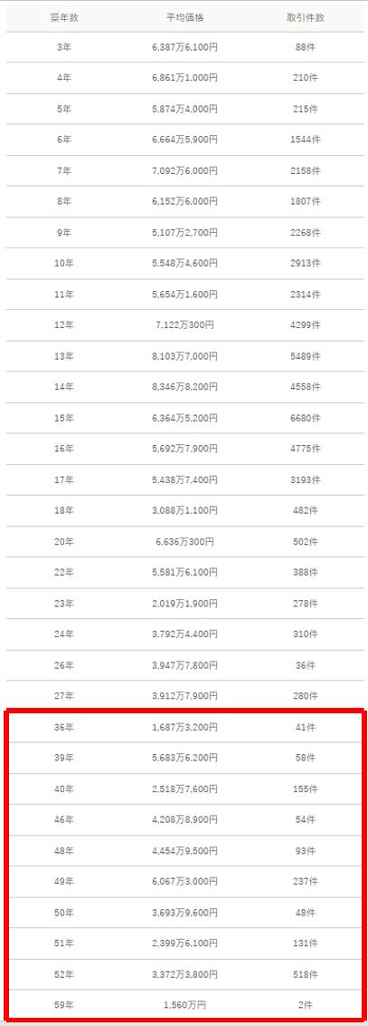 東京都世田谷区の築年数別中古マンション販売履歴