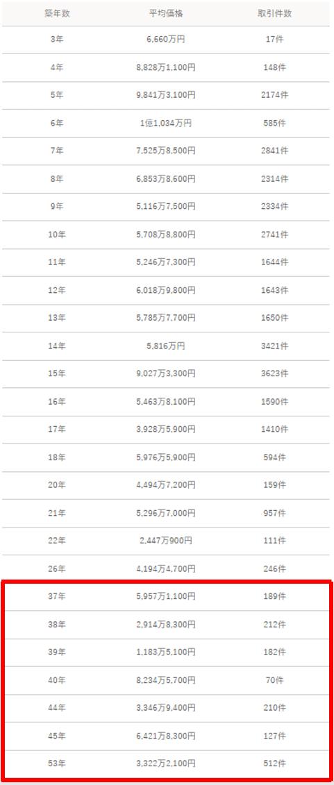 東京都新宿区の築年数別中古マンション販売履歴