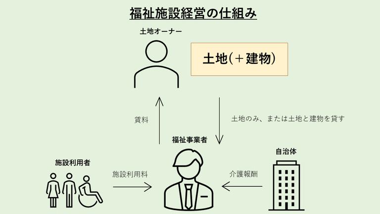 福祉施設経営の仕組み