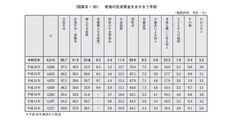 老後の生活資金をまかなう手段