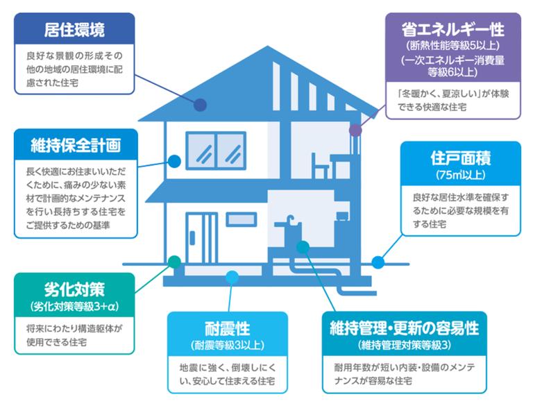 長期優良住宅の認定基準