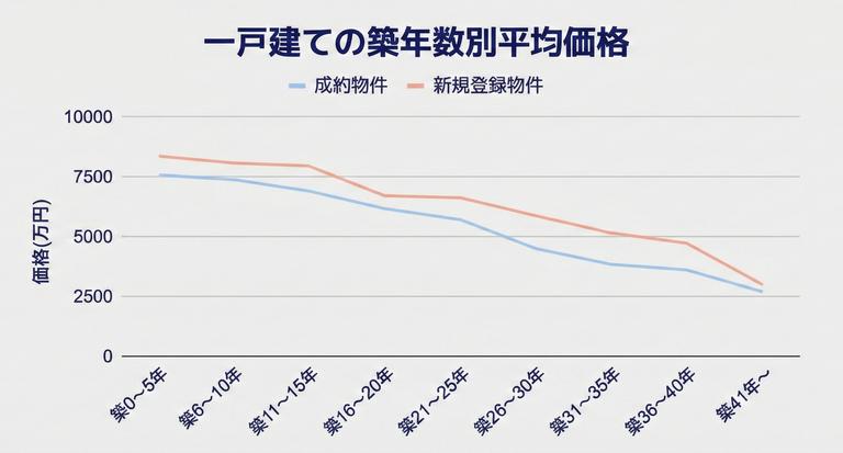 一戸建ての築年数別平均価格