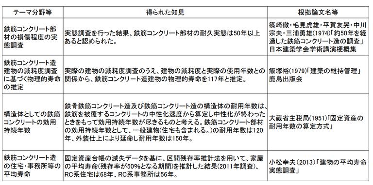 RC造(コンクリート)の寿命に係る既往の研究例|国土交通省