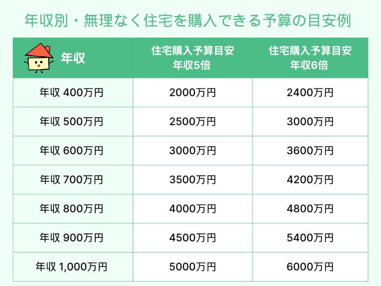 年収別・無理なく住宅を購入できる予算の目安例
