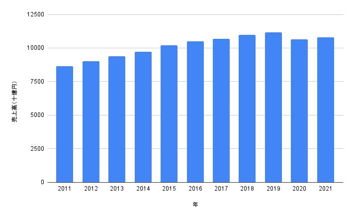 コンビニ経営の市場規模