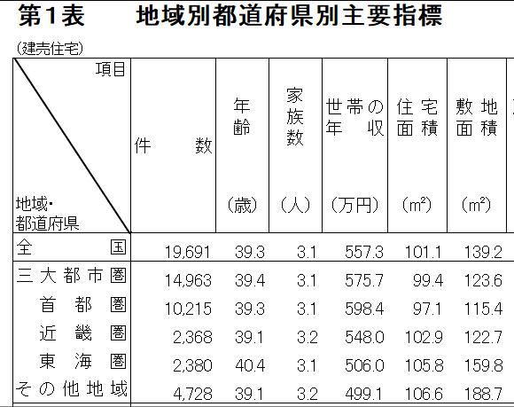 地域別都道府県別主要指標