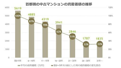 首都圏の中古マンションの資産価値の推移