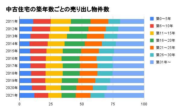 中古住宅の築年数ごとの売り出し物件数