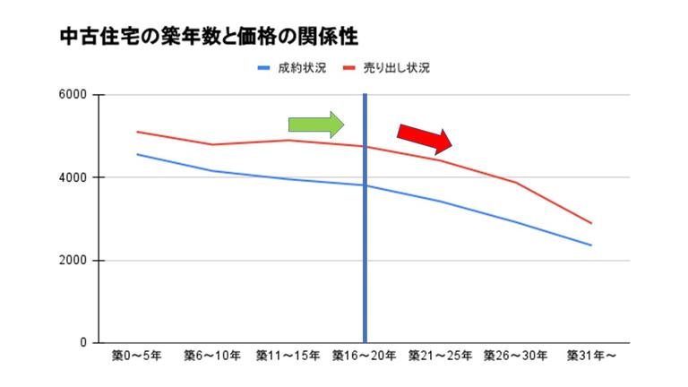中古住宅の築年数と価格の関係