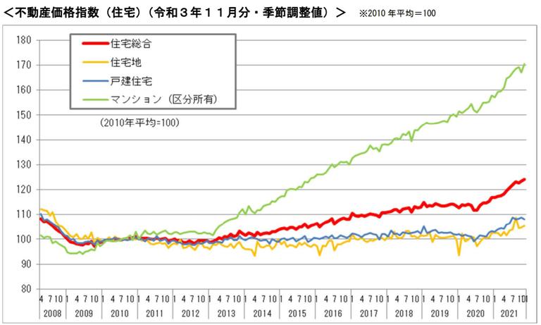 住宅の不動産価格指数(令和3年11月分)
