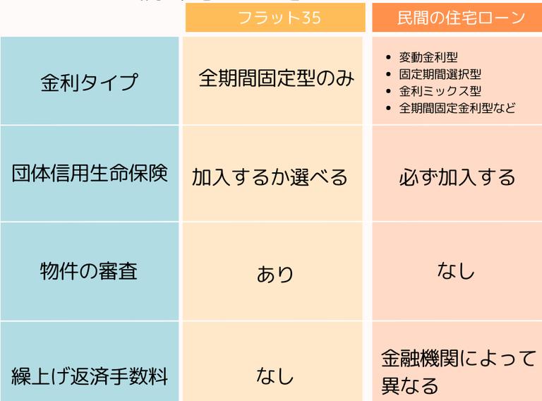 フラット35と民間の住宅ローンの違い