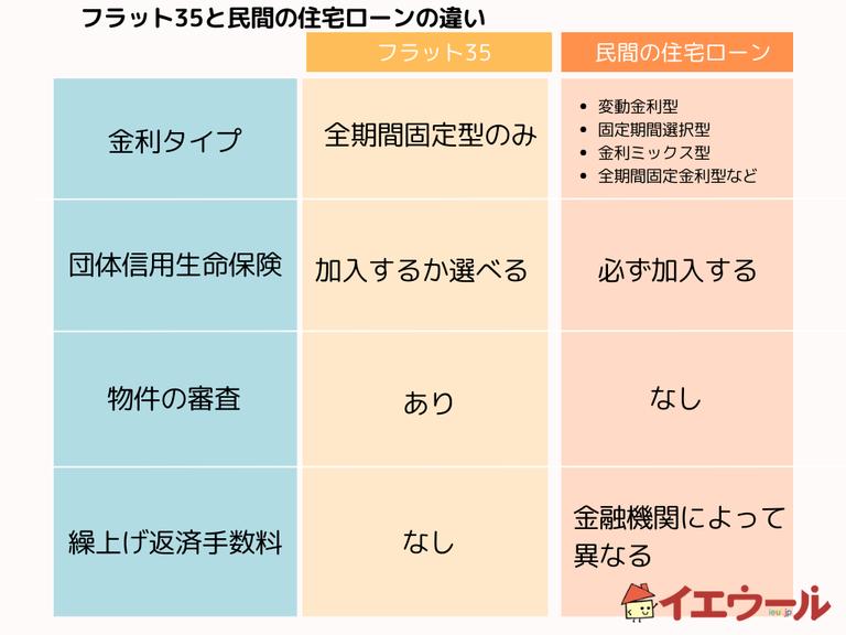 フラット35と民間の住宅ローンの違い
