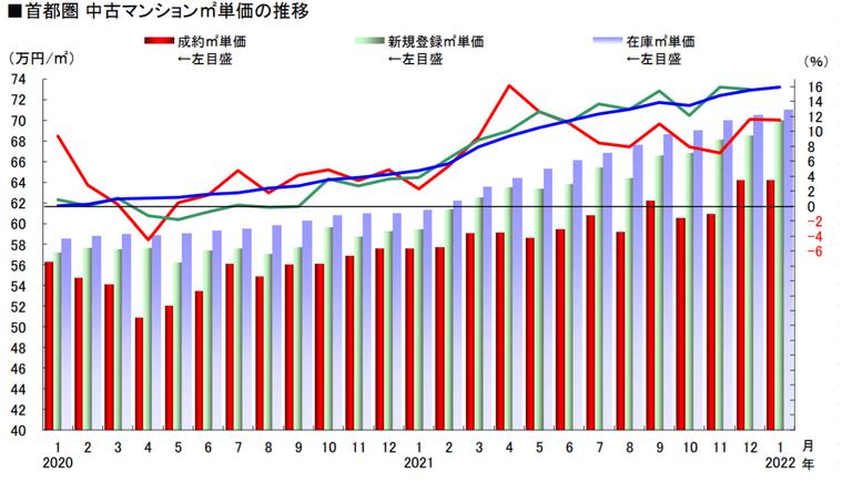 首都圏 中古マンション㎡単価の推移