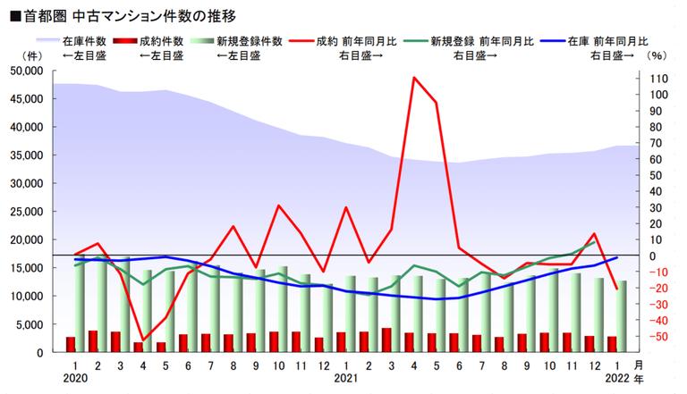 首都圏 中古マンション件数の推移