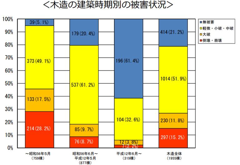 国土交通省_熊本地震における木造の被害状況