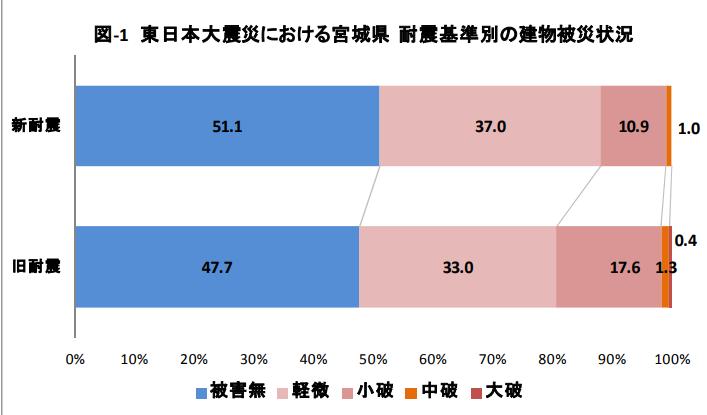 東日本大震災におけるマンションの被害状況