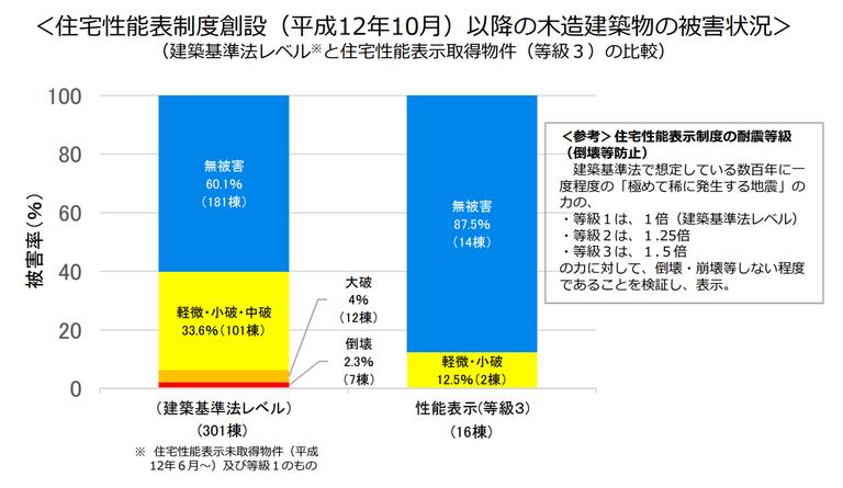 熊本地震に置ける耐震等級ごとの被害状況
