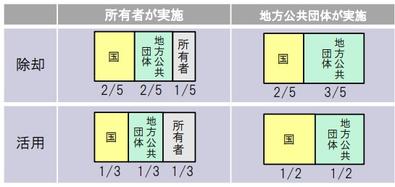 補助金の財源の支給率がわかる画像