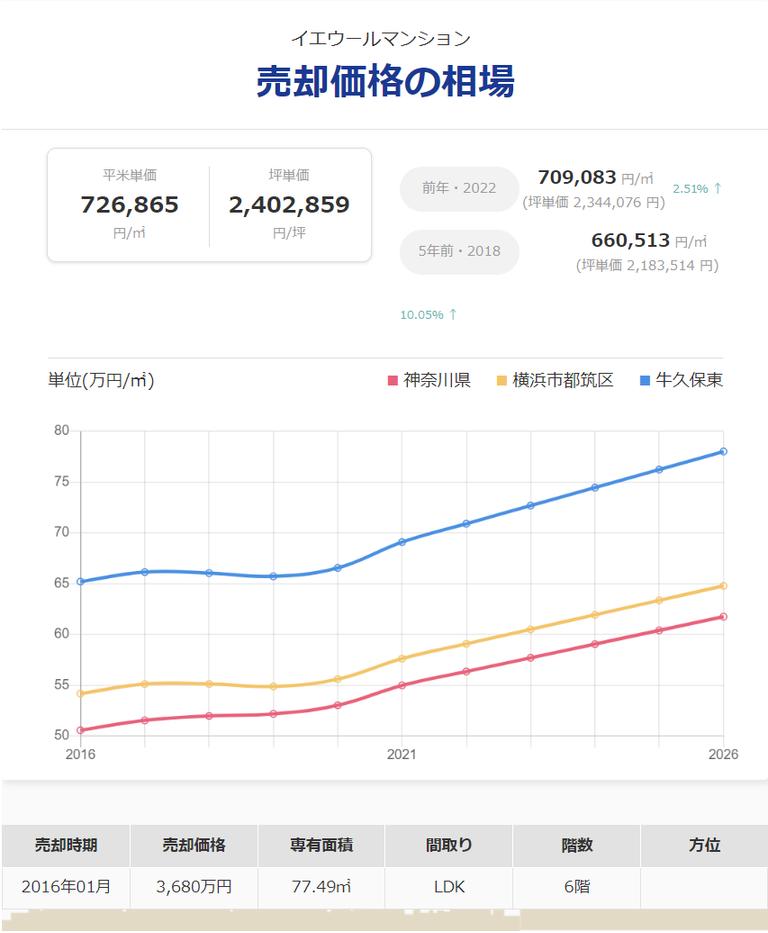 マンション査定AIの査定結果の例②(相場の推移と売却事例が分かる)